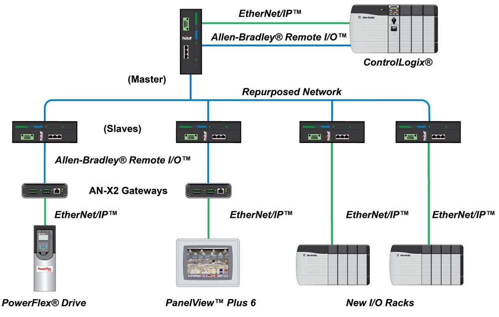 Công bố Ethernet to ® 9463 Blue Hose® Industrial Media Converter
